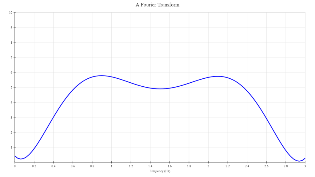 Fourier Series and Fourier Transform, what's the difference? Part2