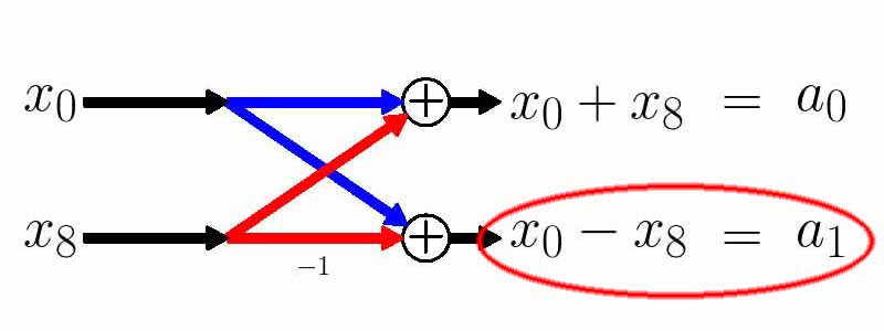 The Butterfly Diagram | The Secrets of the FFT | Part 2