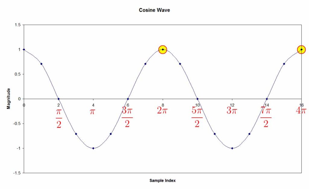 graphing a wave in complex coordinate